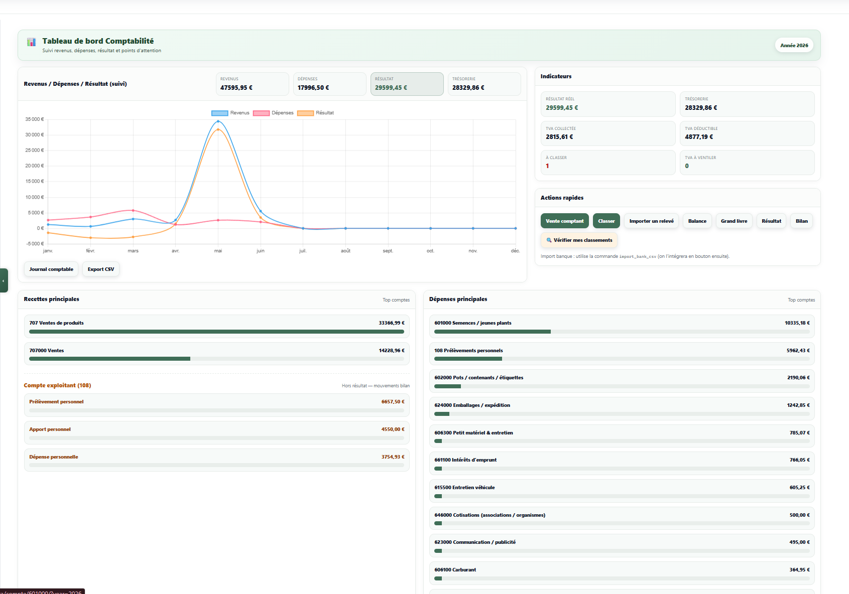 Tableau de bord comptabilité avec courbes et top comptes
